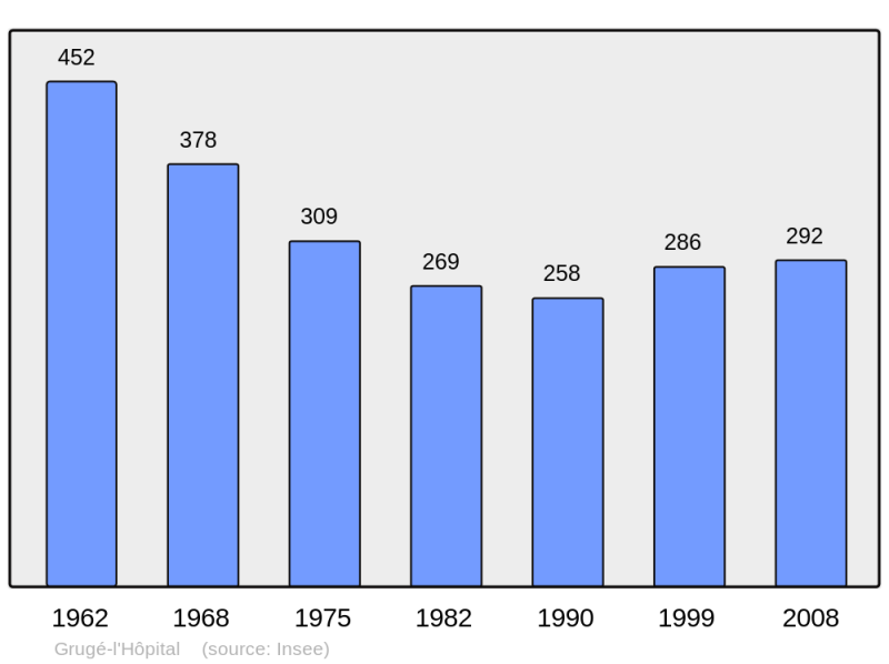 Soubor:Population - Municipality code 49156.png