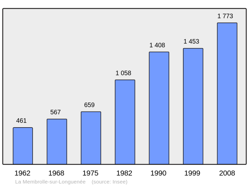Soubor:Population - Municipality code 49200.png
