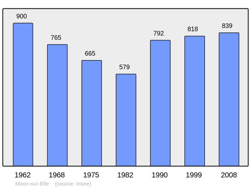 Soubor:Population - Municipality code 50356.png