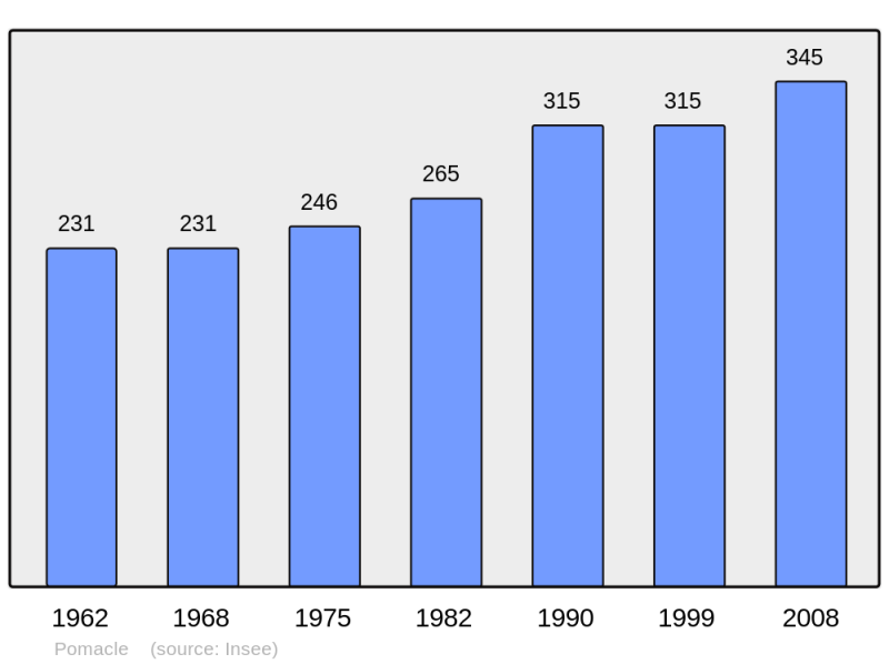 Soubor:Population - Municipality code 51439.png