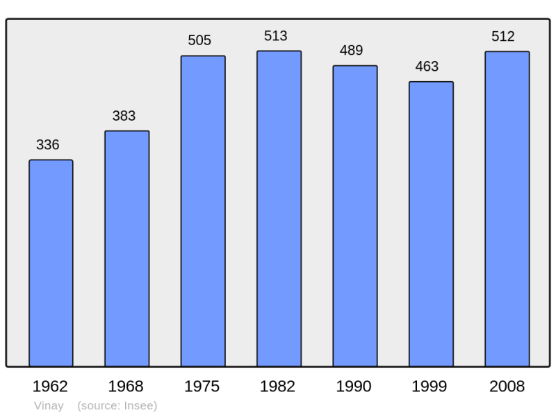 Soubor:Population - Municipality code 51643.png