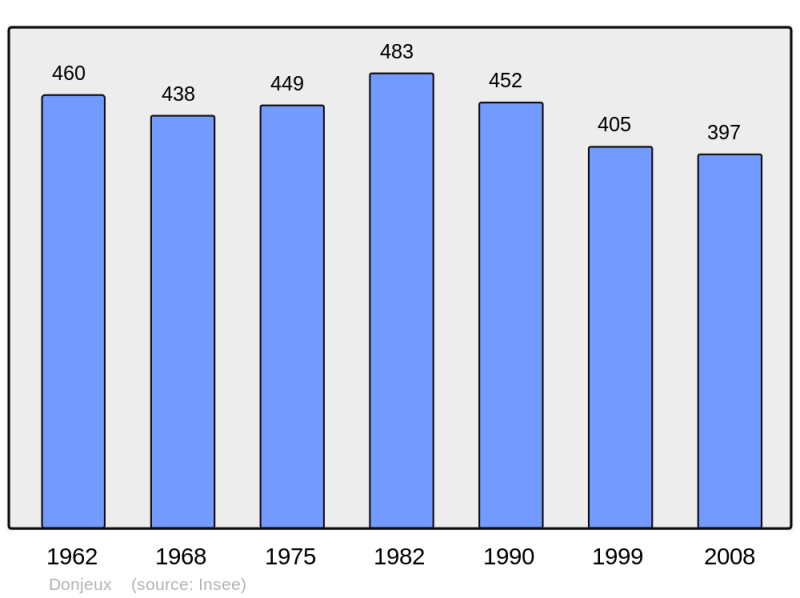 Soubor:Population - Municipality code 52175.png