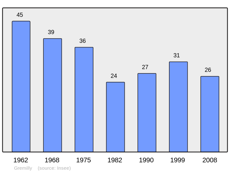 Soubor:Population - Municipality code 55218.png