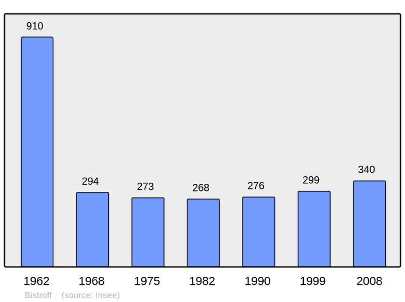 Soubor:Population - Municipality code 57088.png