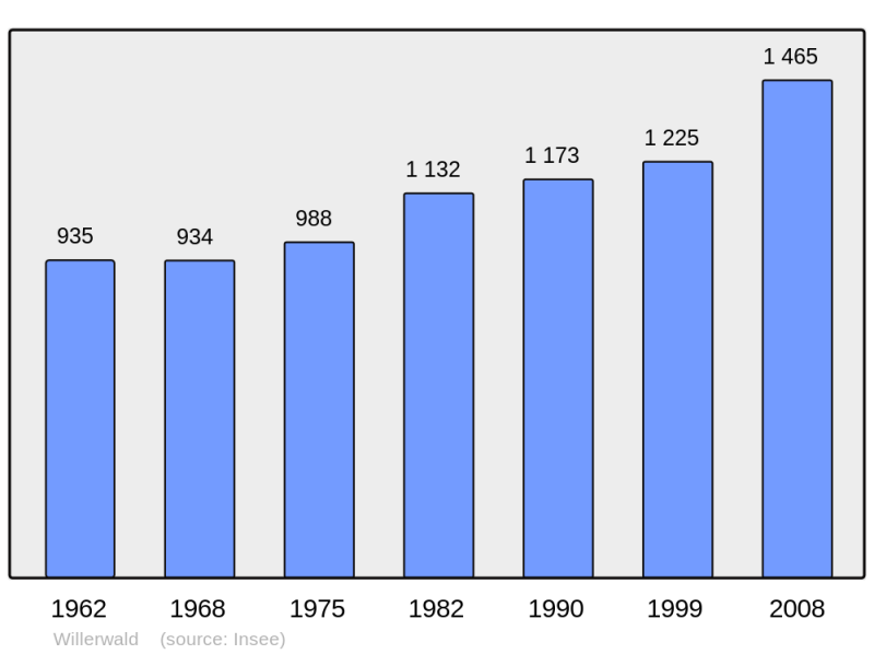 Soubor:Population - Municipality code 57746.png