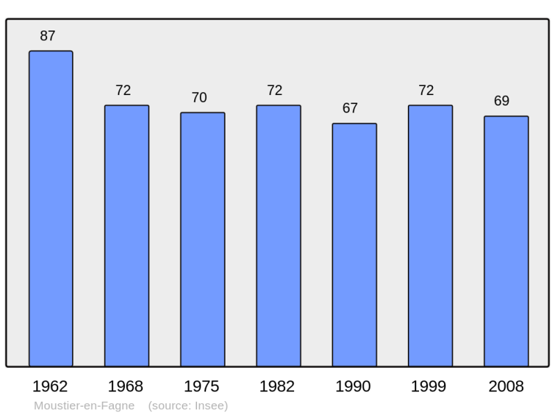 Soubor:Population - Municipality code 59420.png
