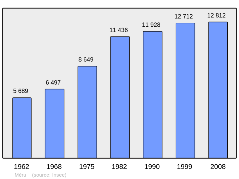 Soubor:Population - Municipality code 60395.png