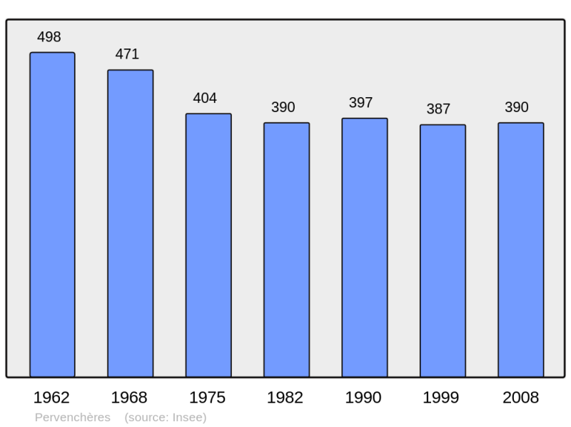 Soubor:Population - Municipality code 61327.png