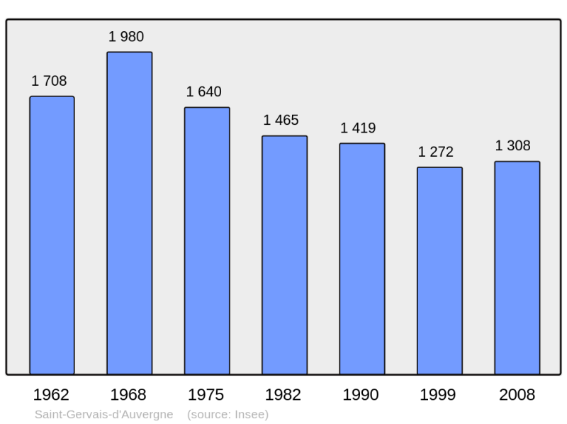 Soubor:Population - Municipality code 63354.png