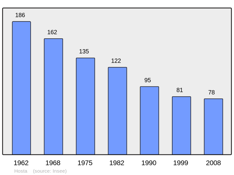 Soubor:Population - Municipality code 64265.png
