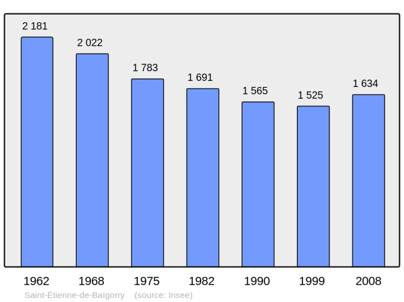 Soubor:Population - Municipality code 64477.png