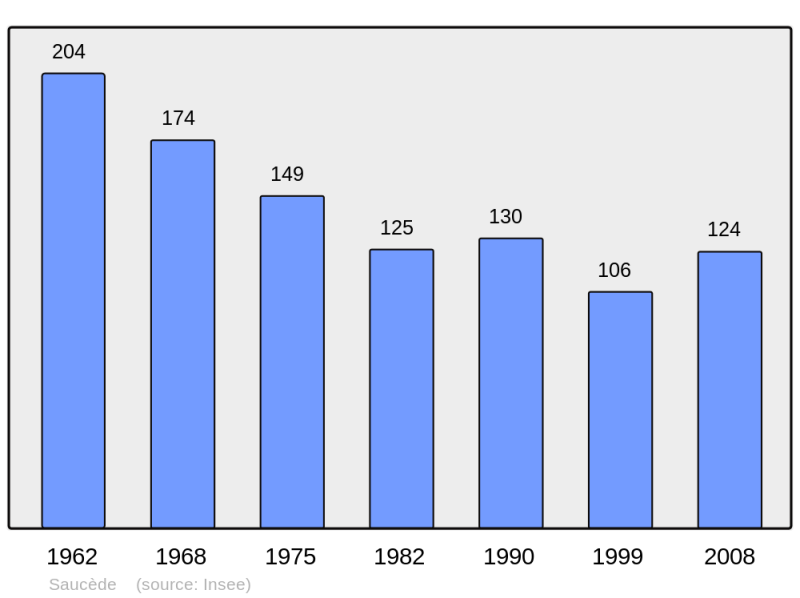 Soubor:Population - Municipality code 64508.png