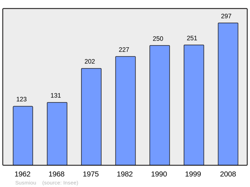 Soubor:Population - Municipality code 64530.png