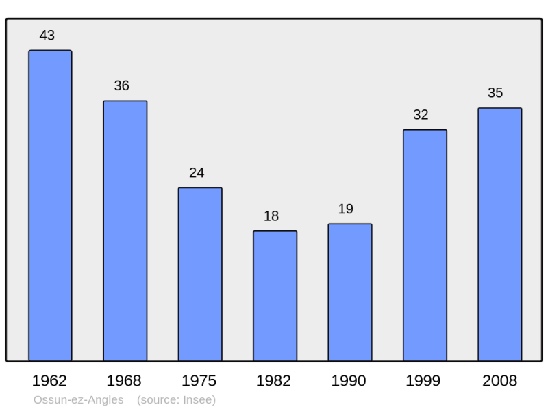 Soubor:Population - Municipality code 65345.png