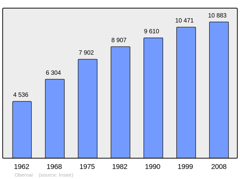 Soubor:Population - Municipality code 67348.png