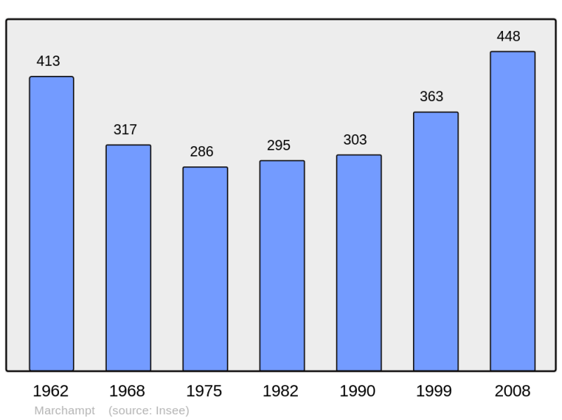 Soubor:Population - Municipality code 69124.png