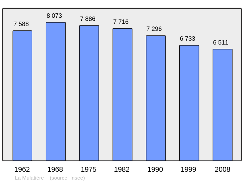 Soubor:Population - Municipality code 69142.png