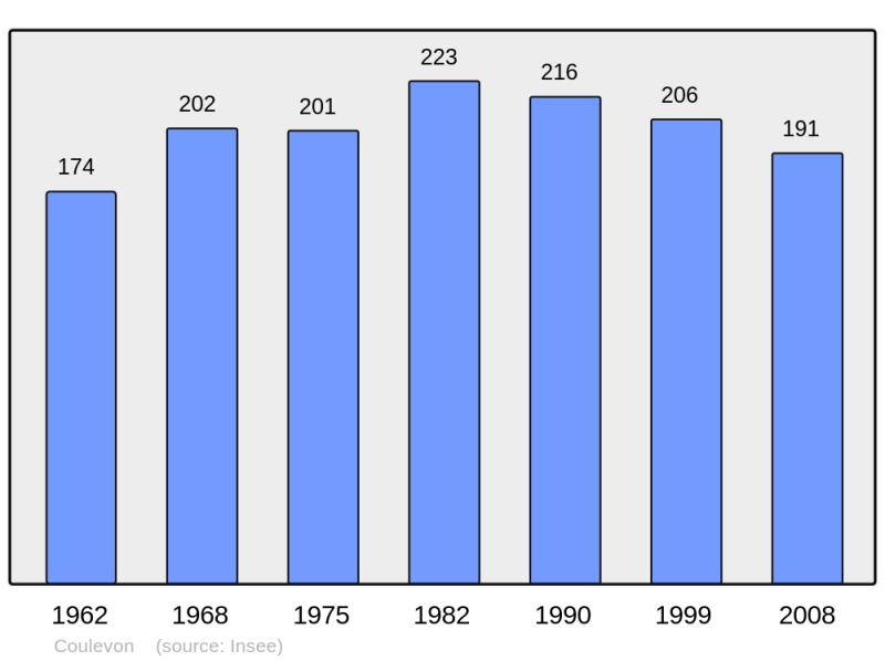 Soubor:Population - Municipality code 70179.png
