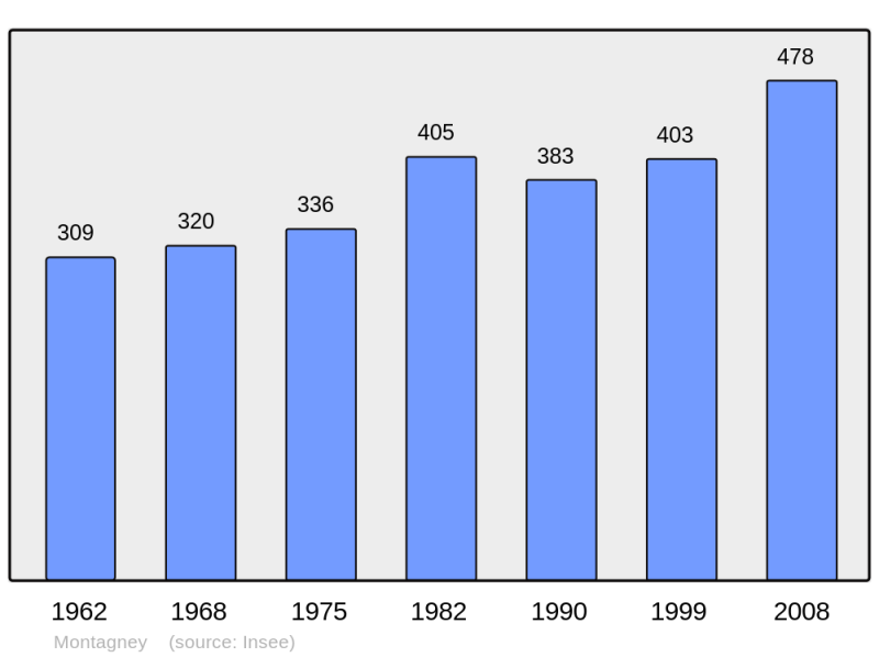 Soubor:Population - Municipality code 70353.png