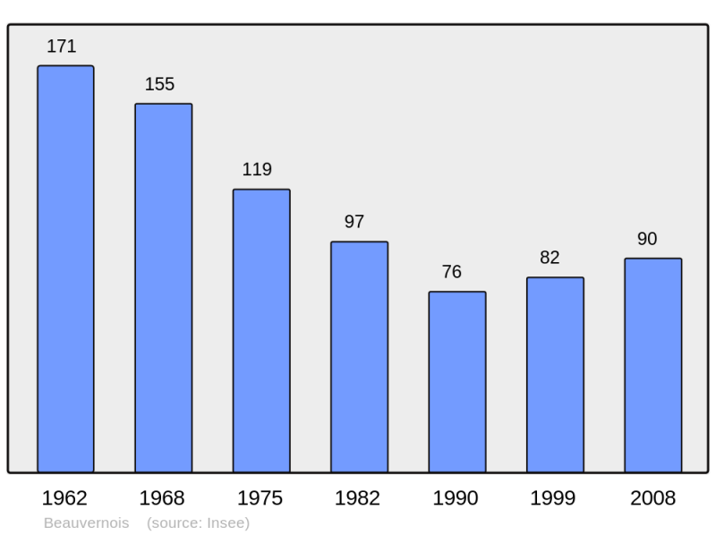 Soubor:Population - Municipality code 71028.png