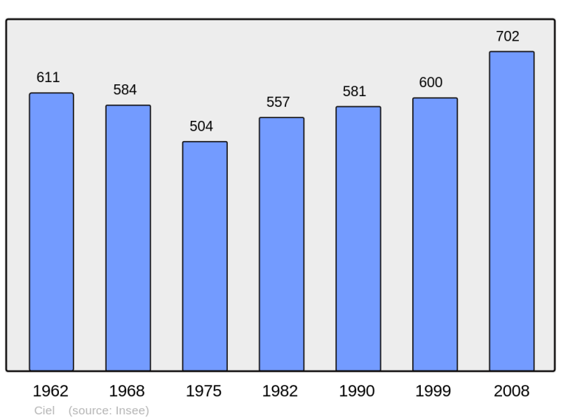 Soubor:Population - Municipality code 71131.png
