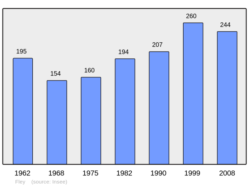 Soubor:Population - Municipality code 71201.png