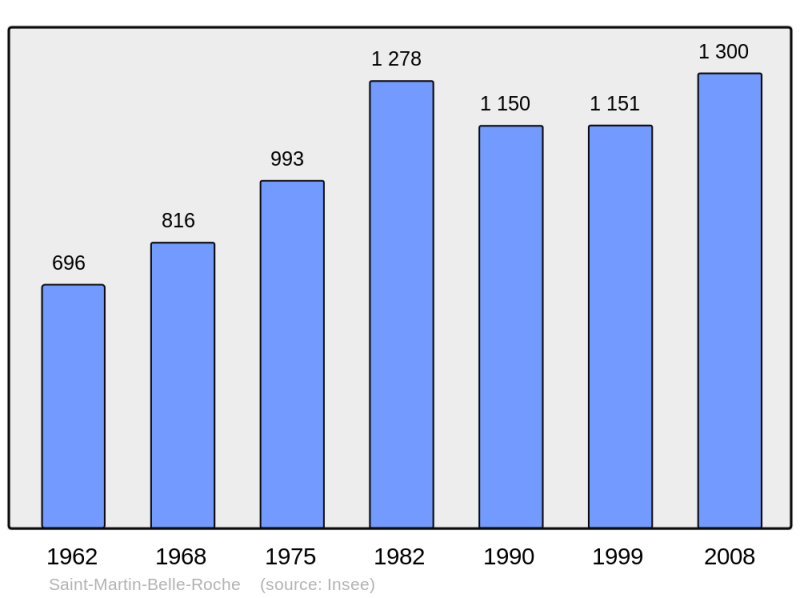 Soubor:Population - Municipality code 71448.png