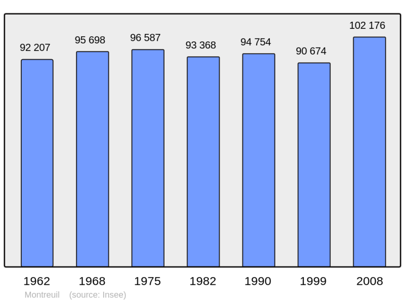 Soubor:Population - Municipality code 93048.png