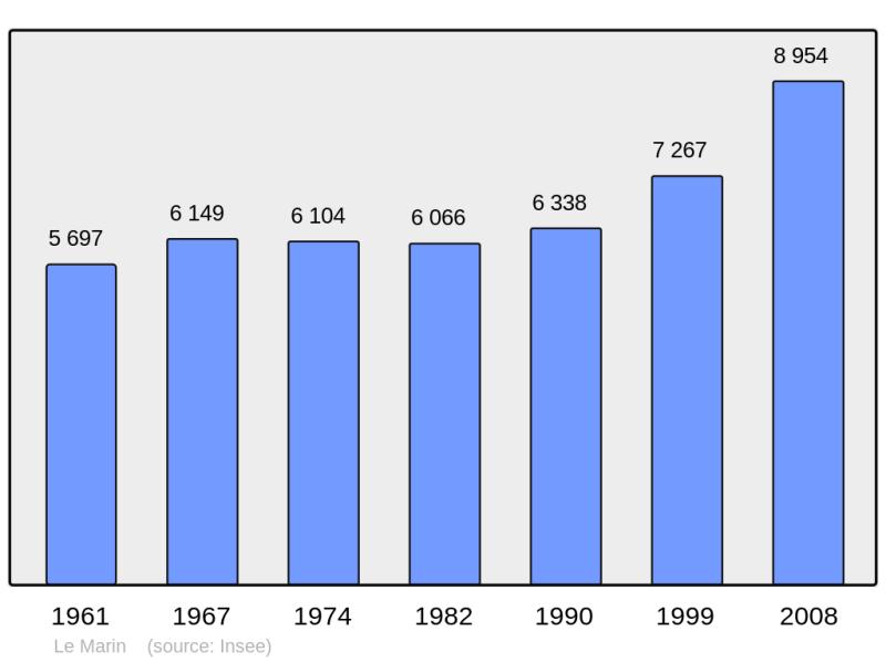 Soubor:Population - Municipality code 97217.png