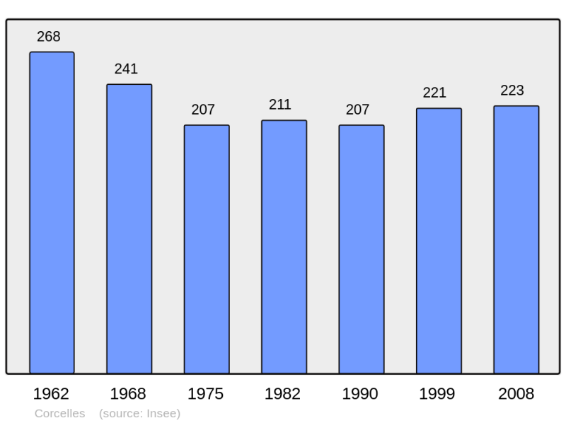 Soubor:Population - Municipality code 01119.png