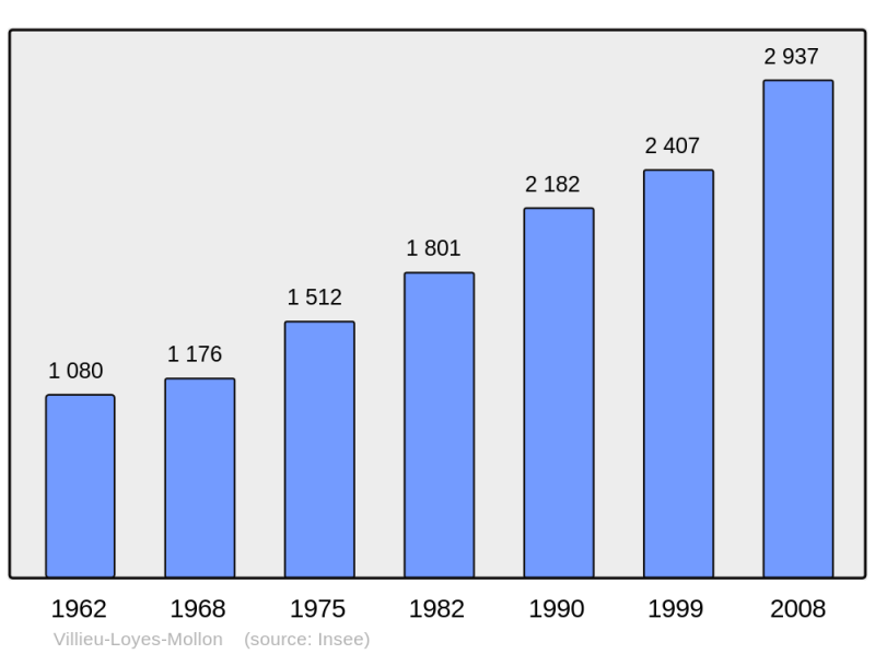 Soubor:Population - Municipality code 01450.png