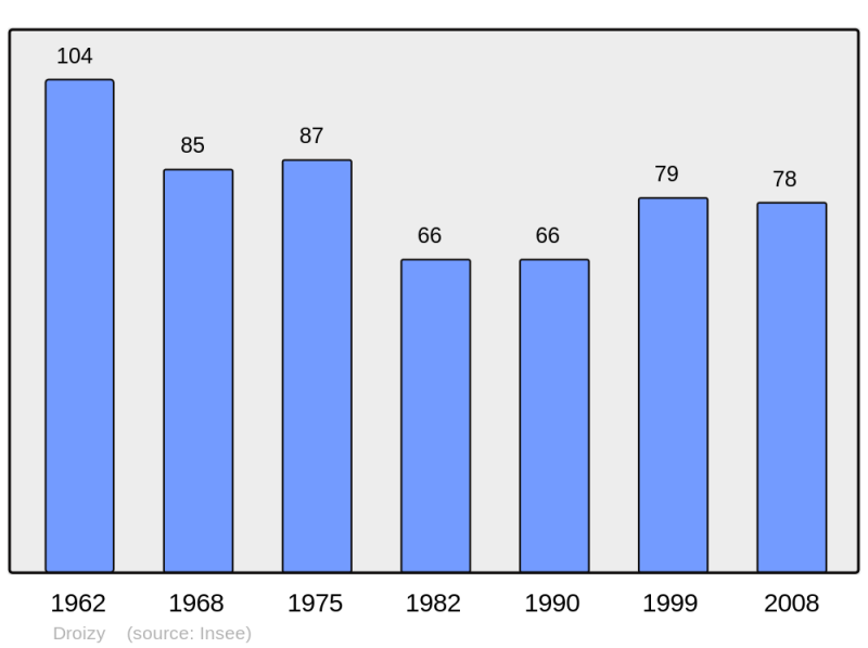 Soubor:Population - Municipality code 02272.png