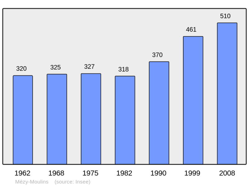 Soubor:Population - Municipality code 02484.png