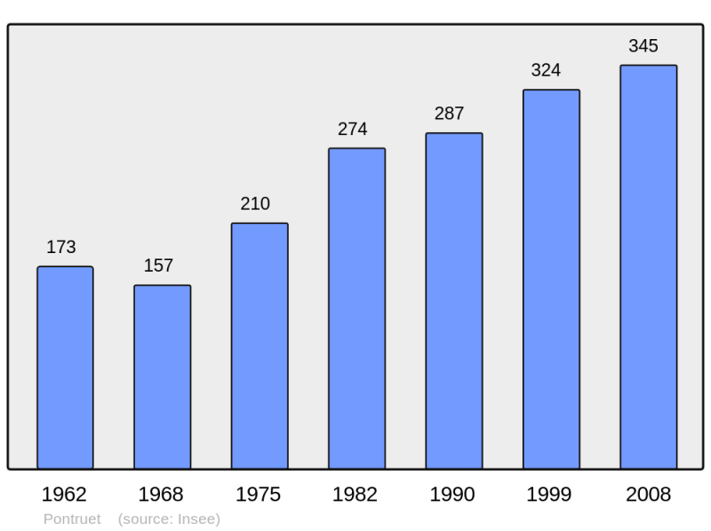 Soubor:Population - Municipality code 02615.png