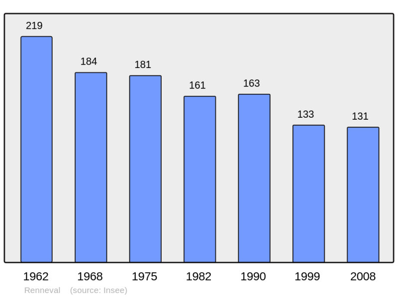 Soubor:Population - Municipality code 02641.png