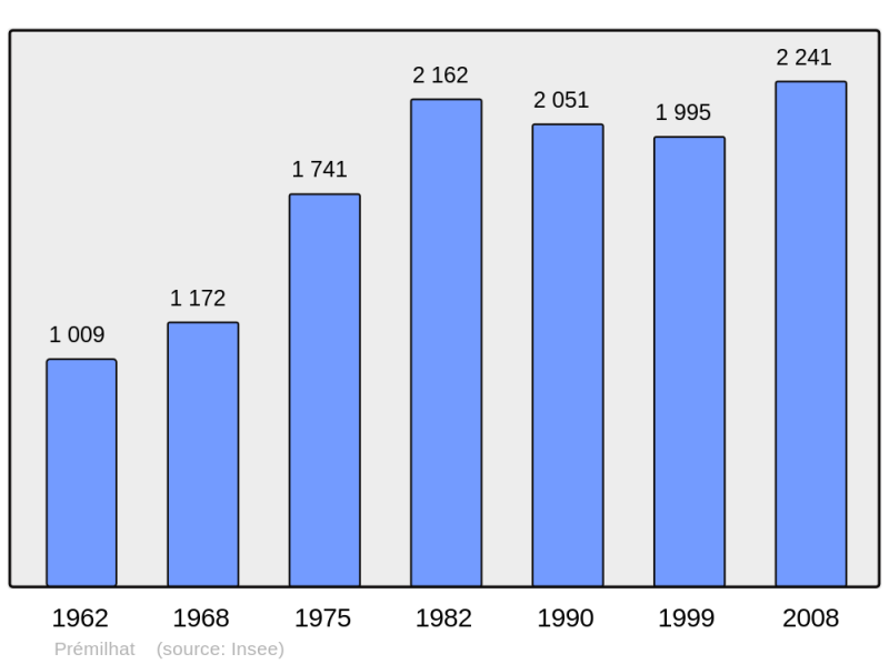 Soubor:Population - Municipality code 03211.png
