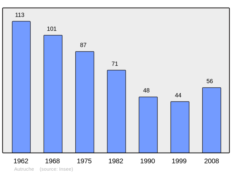 Soubor:Population - Municipality code 08035.png