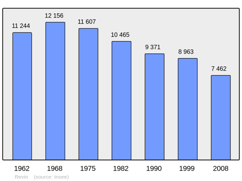 Soubor:Population - Municipality code 08363.png