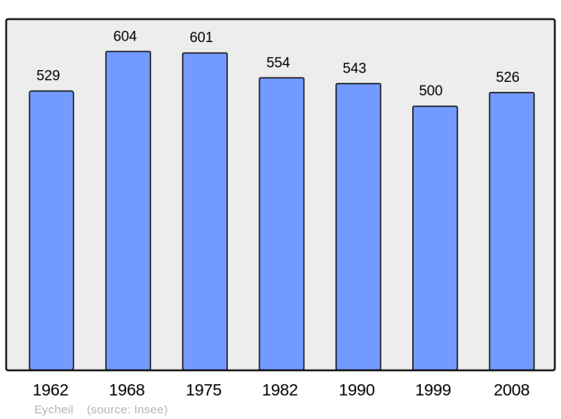 Soubor:Population - Municipality code 09119.png