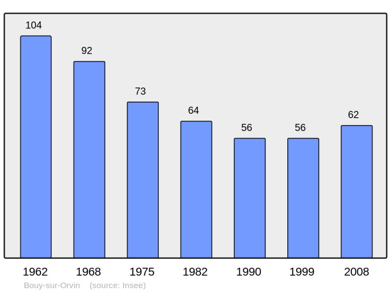 Soubor:Population - Municipality code 10057.png