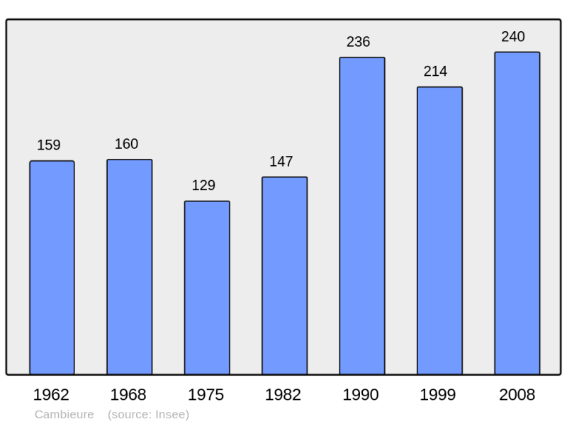 Soubor:Population - Municipality code 11061.png