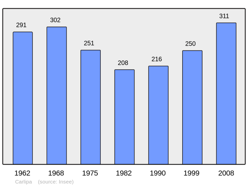 Soubor:Population - Municipality code 11070.png