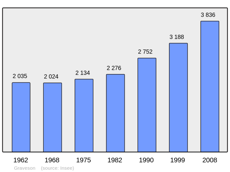 Soubor:Population - Municipality code 13045.png