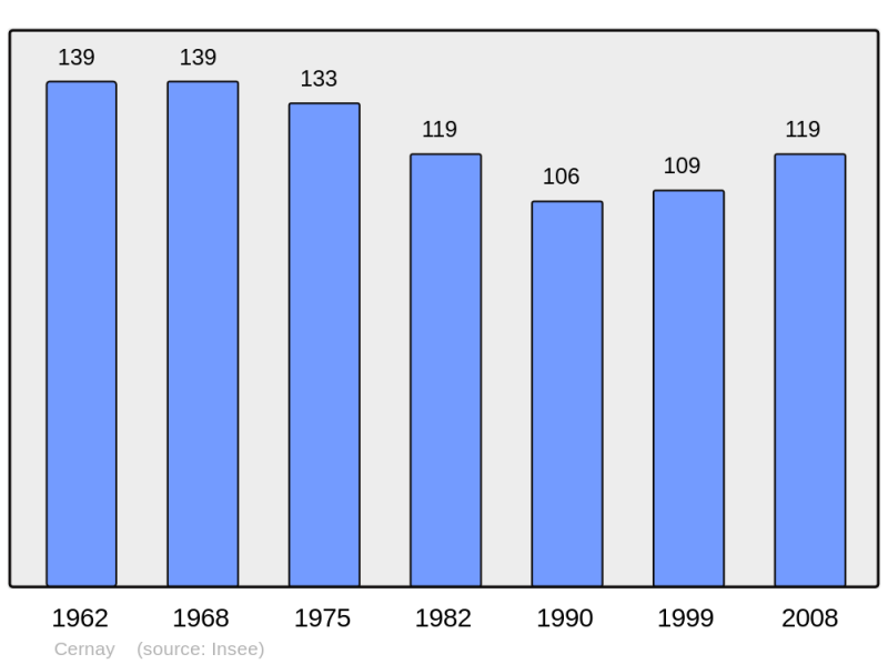 Soubor:Population - Municipality code 14147.png