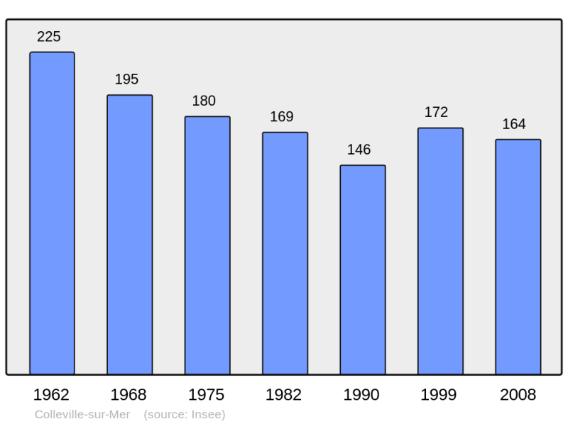 Soubor:Population - Municipality code 14165.png