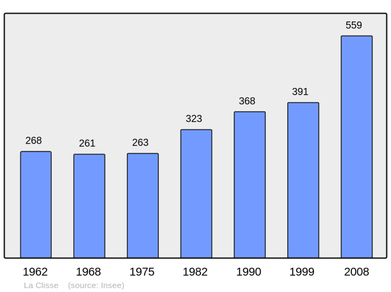 Soubor:Population - Municipality code 17112.png
