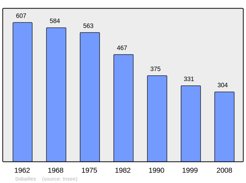 Soubor:Population - Municipality code 18252.png