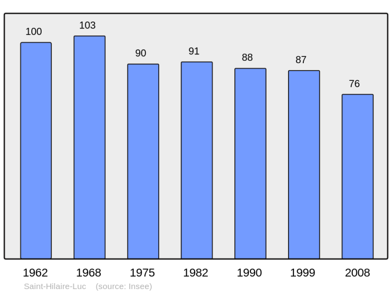 Soubor:Population - Municipality code 19210.png