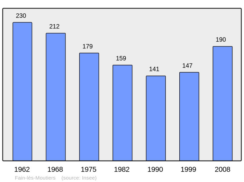 Soubor:Population - Municipality code 21260.png
