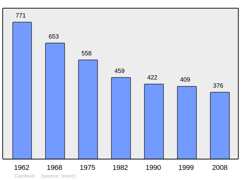 Soubor:Population - Municipality code 22029.png